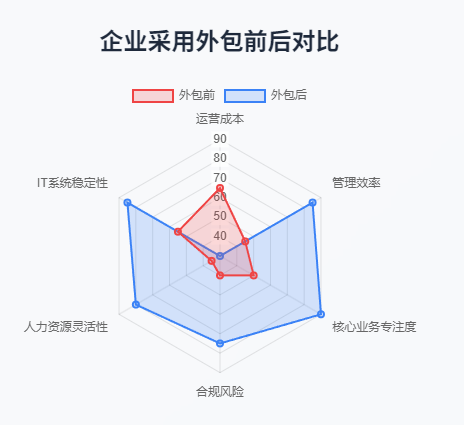 软件人力服务外包